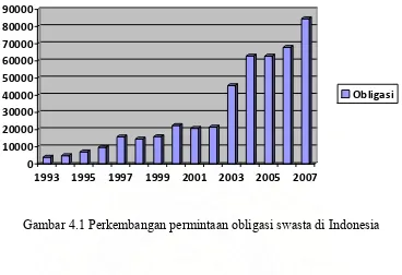 Gambar 4.1 Perkembangan permintaan obligasi swasta di Indonesia 