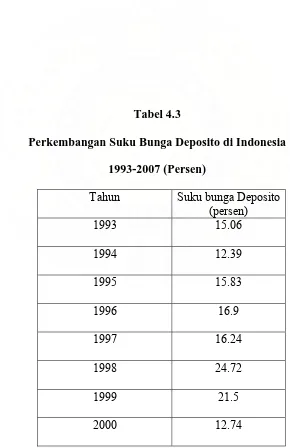 Tabel 4.3 Perkembangan Suku Bunga Deposito di Indonesia 