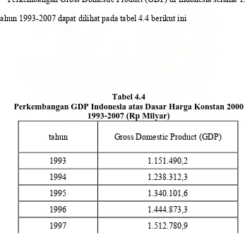 Tabel 4.4 Perkembangan GDP Indonesia atas Dasar Harga Konstan 2000 