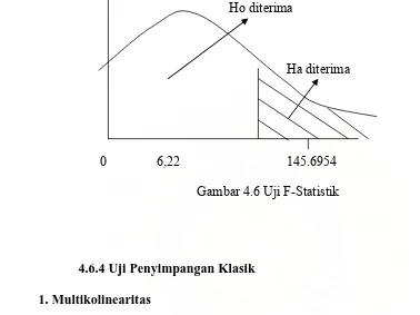 Gambar 4.6 Uji F-Statistik 