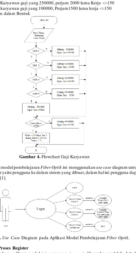 Gambar 4. Flowcha rt Ga ji Ka rya wa n  1)  Use  Case Diagram 
