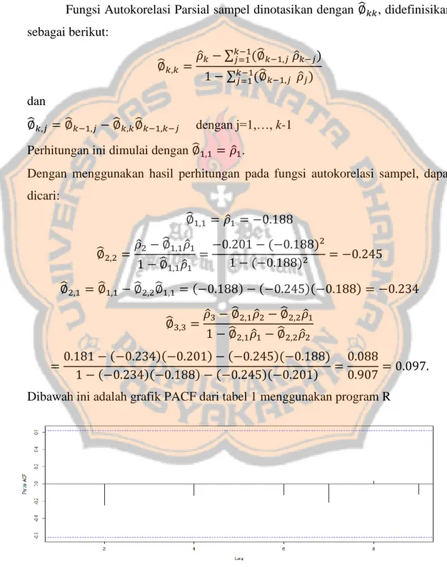 Gambar 3. Contoh grafik PACF dengan program R 