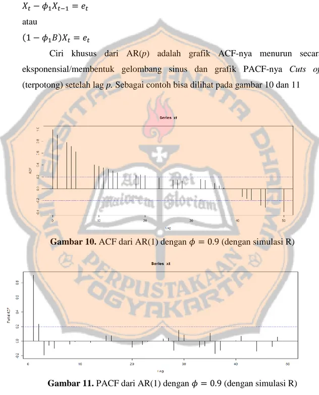 Gambar 10. ACF dari AR(1) dengan         (dengan simulasi R) 