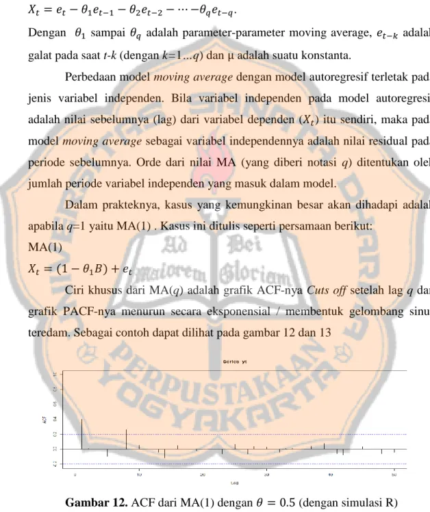 Gambar 12. ACF dari MA(1) dengan         (dengan simulasi R) 