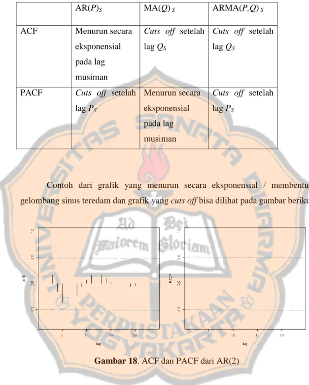 Gambar 18. ACF dan PACF dari AR(2) 