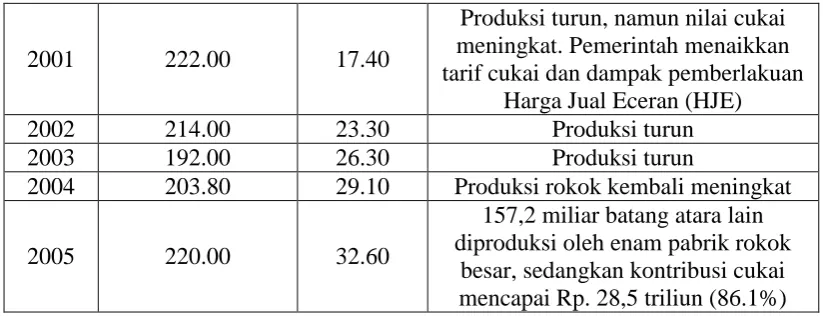 Tabel 04. Produksi Rokok dan Hasil Cukai Nasional Tahun 2009 