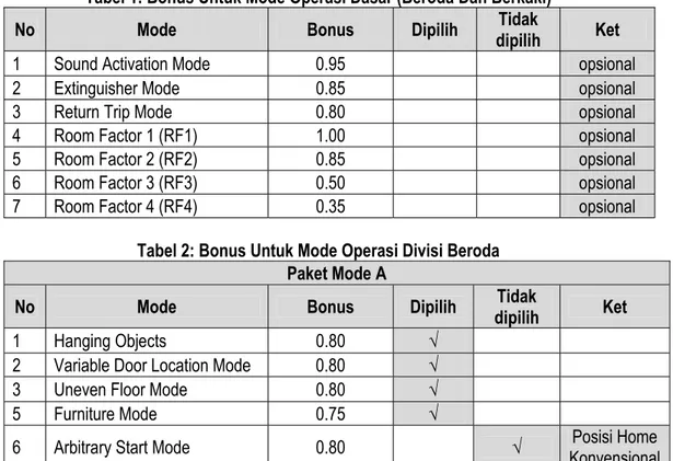 Tabel 1: Bonus Untuk Mode Operasi Dasar (Beroda Dan Berkaki) 