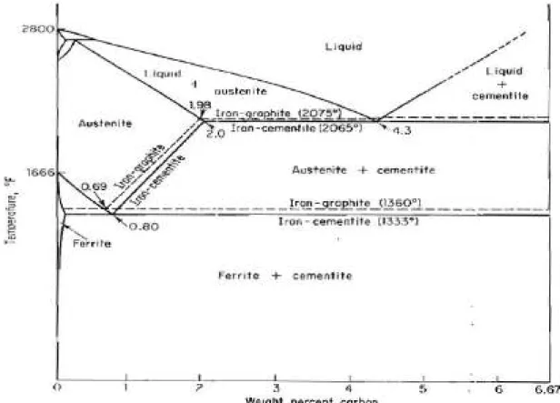 Gambar II.3. Diagram fasa stable iron-graphite (garis putus-putus) superimposed pada diagram metastable  iron-iron carbide