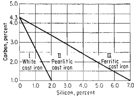 Gambar II.6. Pengaruh kadar silikon terhadap struktur matriks besi tuang kelabu 