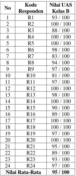 Tabel 4.2 Nilai Rata-Rata Kelas Kontrol: Nilai Rata-Rata Kelas A (Kiri) dan  Kelas B (Kanan)  No  Kode  Responden  Nilai UAS Kelas A  No  Kode  Responden  Nilai UAS Kelas B  1  R1  38 / 100  1  R1  93 / 100  2  R2  80 / 100  2  R2  100 / 100  3  R3  92 / 1
