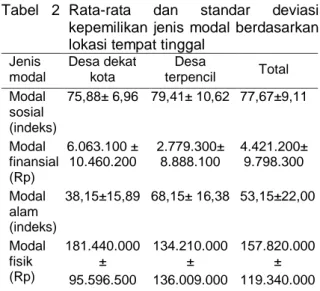 Tabel   2  Rata-rata  dan  standar  deviasi  kepemilikan  jenis  modal berdasarkan  lokasi tempat tinggal 