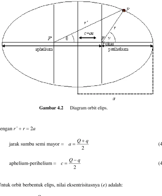 Gambar 4.2  Diagram orbit elips. 