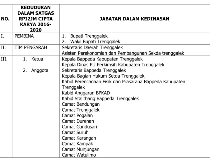 Tabel 6. 2 Kedudukan Satgas RPI2JM CIPTA KARYA 2016-2020 