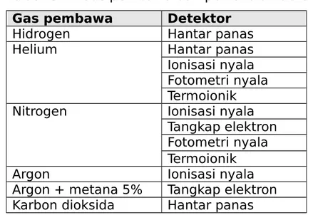 Tabel 5.2. Gas pembawa dan pemakaian detektor Gas pembawa Detektor