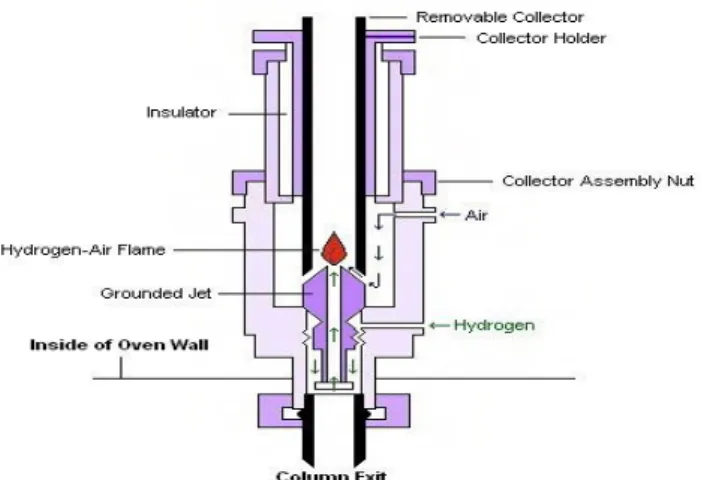 Diagram   detektor   ionisasi   nyala   diperlihatkan   dalam   gambar     5.9 berikut ini: