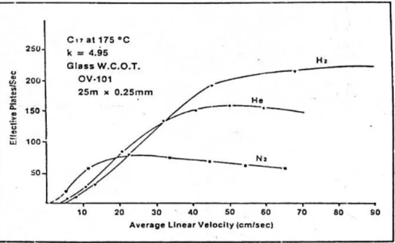 Gambar 5.2 Karakteristik gas pembawa hidrogen, helium dan nitrogen Ketika   gas   pembawa   hampir   memberikan   harga   HETP   yang   sama tapi pada kecepatan alir yang berbeda