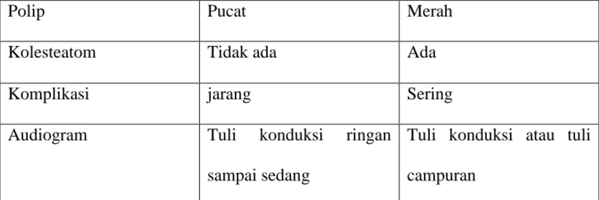 Tabel 1. Perbedaan OMSK tipe benigna dan malignan. 3 