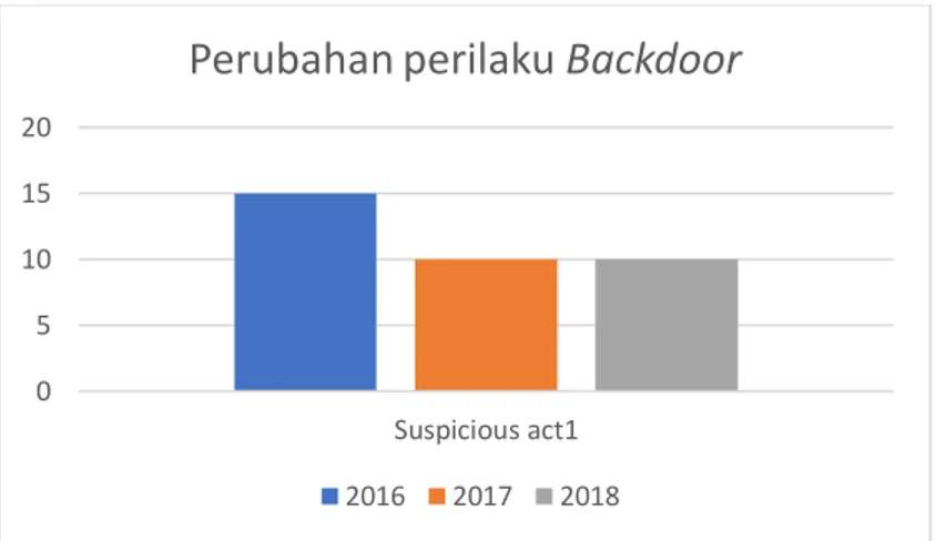 Gambar  9  menjelaskan  tentang  perilaku  Ransomware  yang  terjadi  pada  periode  tahun  2016-2018 dengan keterangan Suspicious act1: Install other apps 