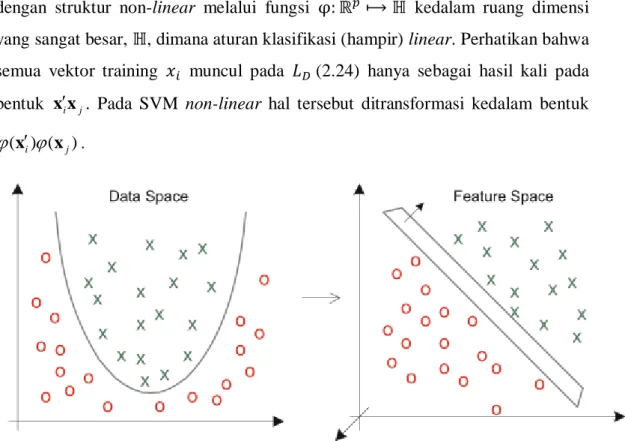 Gambar 2.4 Fungsi Klasifikasi non-linear (Diperoleh dari Hardle &amp; Simar, 2015) Fungsi  transformasi  pada  SVM  adalah  menggunakan  “Kernel  Trick” 