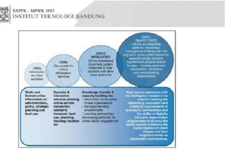 Gambar 1 Pengembangan program digital Sumber : Deakin dan Alwinkle, 2007