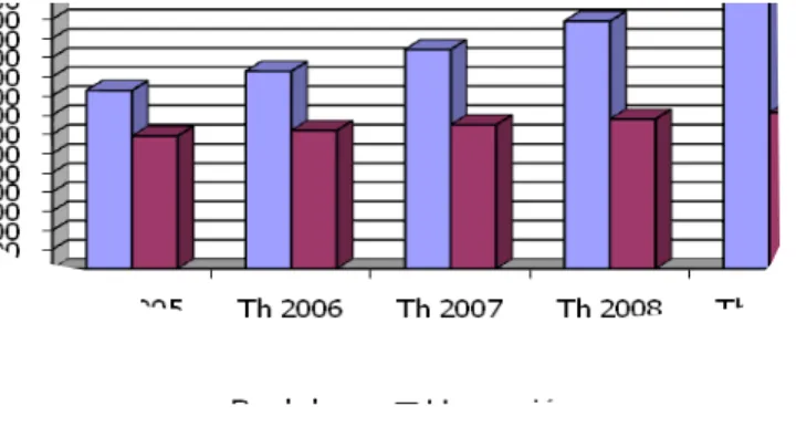 Grafik PDRB Kabupaten Boyolali Tahun 2005-2009  (dalam Jutaan  Rupiah)