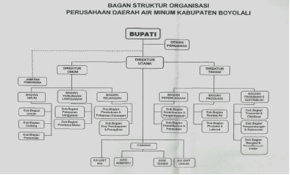 Gambar 2.24  Bagan Susunan Organisasi PDAM Kabupaten Boyolali