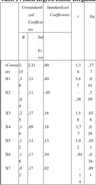 Tabel 1 : Hasil Regresi Linear Berganda 