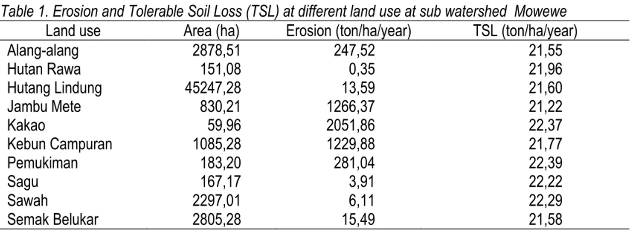 Table 1. Erosion and Tolerable Soil Loss (TSL) at different land use at sub watershed  Mowewe  Land use  Area (ha)  Erosion (ton/ha/year)  TSL (ton/ha/year) 