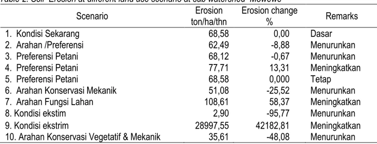 Table 2. Soil  Erosion at different land use scenario at sub watershed  Mowewe   