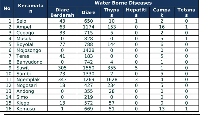 Tabel 3.8.  Pola 6 Besar Water Borne Disease Per Kecamatan Di Kabupaten Boyolali Tahun 2010