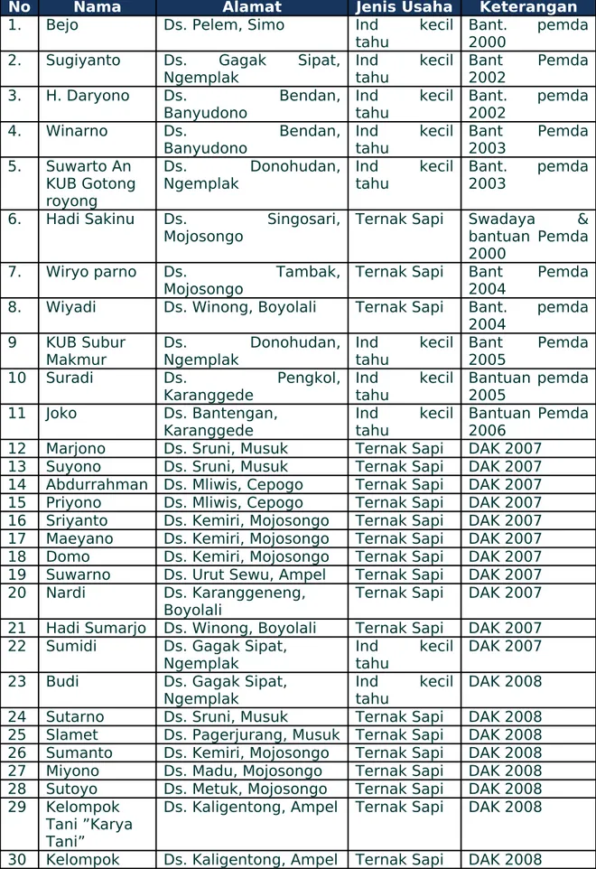 Tabel 3.26. IPAL Biogas Ternak dan Industri Kecil Tahu Di  Kabupaten Boyolali