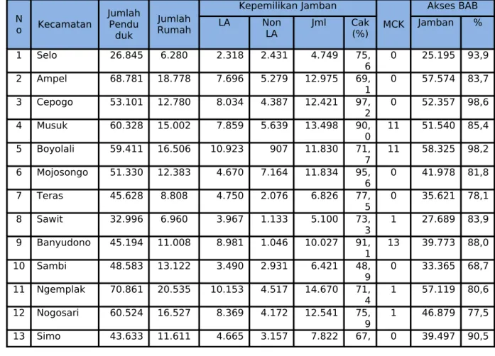 Tabel 3.33.  Cakupan Sarana dan Akses Sanitasi Dasar Di  Kabupaten Boyolali, Tahun 2010