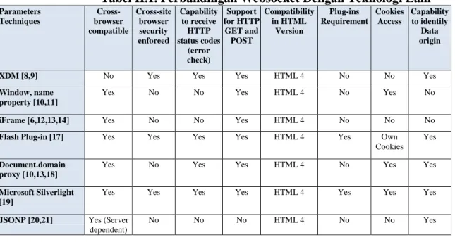 Tabel II.1. Perbandingan Websocket Dengan Teknologi Lain 