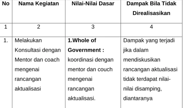 Tabel 3.8 Analisis Dampak 