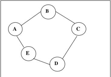 Gambar 2.2 Vertex dan edge pada Graph  V = {A, B, C, D, E} 
