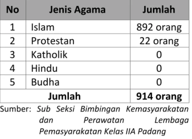 Tabel  1.  Jumlah  Narapidana  Lapas  Kelas  IIA Padang Berdasarkan Agama  No  Jenis Agama  Jumlah 