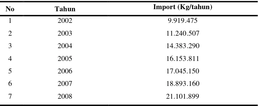 Tabel. 1.1 Data Import Asam Laktat Indonesia 