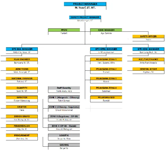 Gambar III.2 Struktur organisasi Proyek Jalan Tol Cinere - Jagorawi Seksi II A 