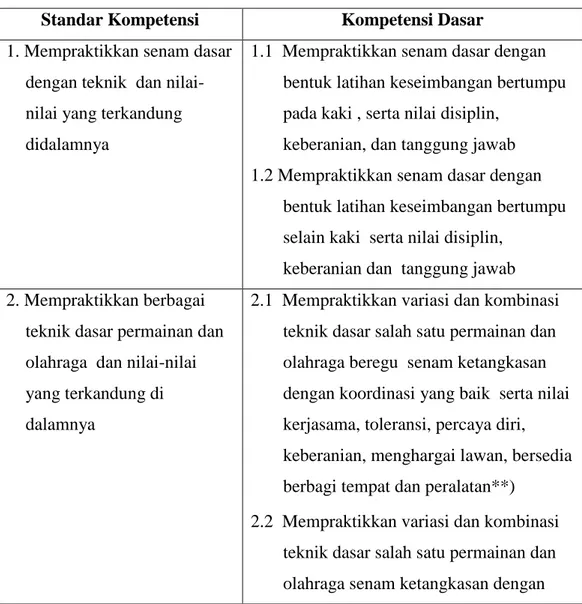 Tabel  1.  Standar  Kompetensi  (SK)  dan  Kompetensi  Dasar  (KD)  Mata                           Pelajaran Pendidikan Jasmani, Olahraga dan Kesehatan 