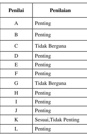 Tabel 1. Data Contoh Validitas Isi Lawshe’s CVR 
