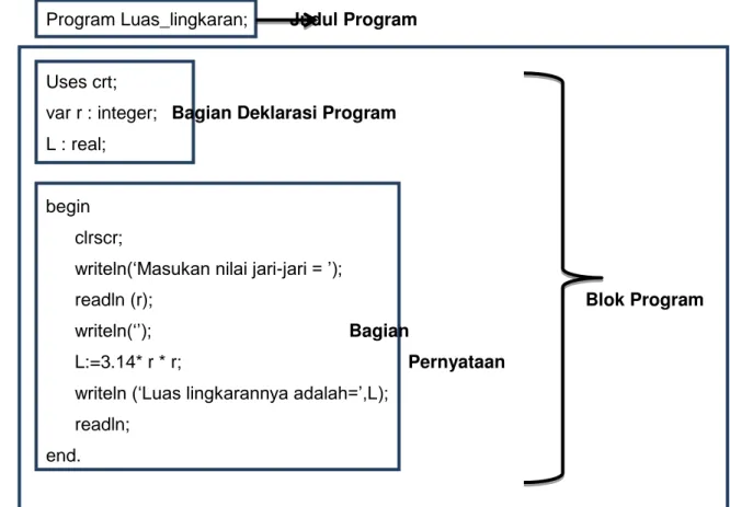 Gambar 1.1. Struktur kode program dengan Bahasa Pascal 