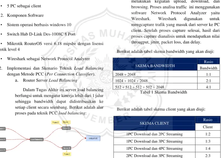 Gambar 3 Alur proses PCC load balancing. 