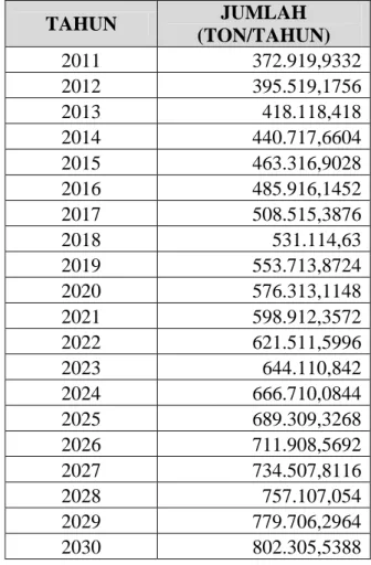 Tabel 1.3: Proyeksi Kebutuhan Amonium Nitrat di Indonesia   Tahun 2011-2030  TAHUN  JUMLAH  (TON/TAHUN)  2011  372.919,9332  2012  395.519,1756  2013  418.118,418  2014  440.717,6604  2015  463.316,9028  2016  485.916,1452  2017  508.515,3876  2018  531.11