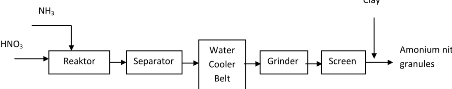 Gambar 2.2: Blok Diagram Pembuatan AmoniumNitrat dengan Proses Stengel 
