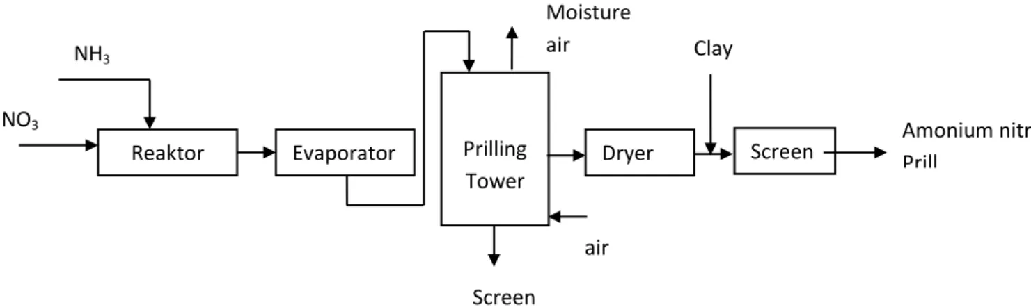 Gambar 2.3: Blok Diagram Pembuatan AmoniumNitrat dengan Proses  Prilling 