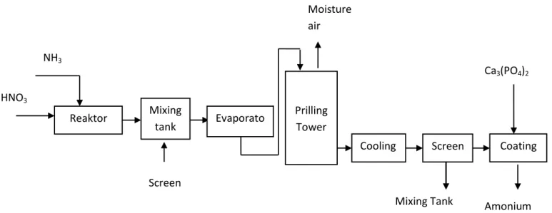Gambar 2.4: Blok Diagram Pembuatan AmoniumNitrat dengan Proses Uhde 