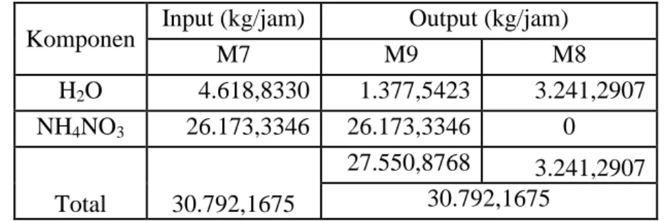 Tabel 3.3: Neraca Massa Evaporator I, EV-01  Komponen   Input  (kg/jam)  Output (kg/jam)  M5  M7  M6  H 2 O  6.283,0768  4.618,8330  1.664,2438  NH 4 NO 3 26.173,3346  26.173,3346  0  Total  32.456,4114  30.792,1675  1.664,2438 32.456,4114 