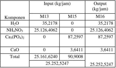 Tabel 3.6: Neraca Massa Screening, S-01   Komponen  Input  (kg/jam)  Output (kg/jam)  M12  M13  M14  H 2 O  36,6930  35,2178  1,4753  NH 4 NO 3 26.173,3346  25.126,4062  1.046,9284  Total  26.210,0276  25.161,6240  1.048,4036 26.210,0276  g
