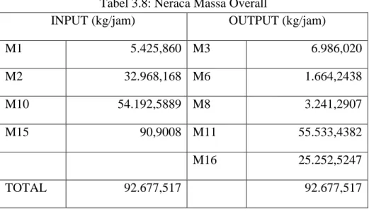 Tabel 3.8: Neraca Massa Overall 