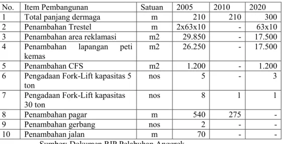 Tabel 4.9 Kebutuhan Dermaga dan Fasilitas Yang Terkait di Dermaga  Multi-fungsi Pelabuhan Anggrek
